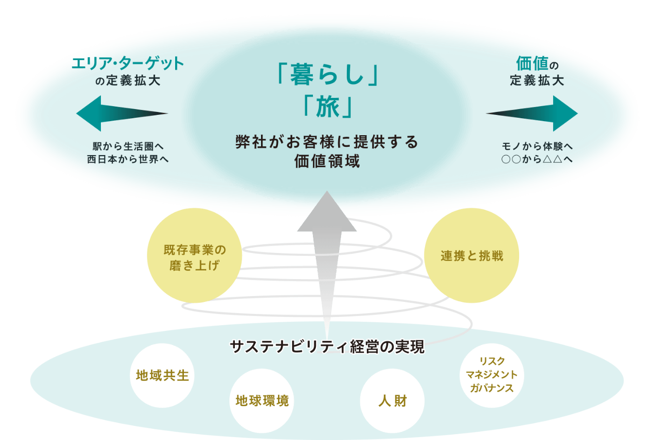 通过合作和挑战创造新的附加价值,创造顾客的“生活”和“旅行”的未来